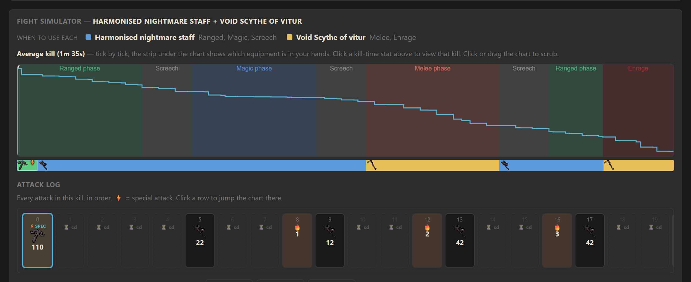 RuneBuddy Boss Fight Simulator: a tick-by-tick Maggot King kill chart, phase-banded ranged → magic → screech → melee → enrage, with a Harmonised nightmare staff and Scythe of vitur equipment-in-hand strip, and the full per-tick attack log below